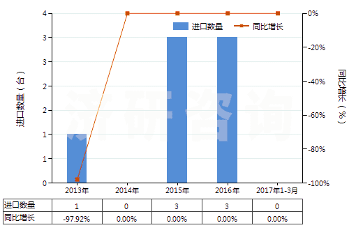 2013-2017年3月中國非自推進鏟運機(HS84306920)進口量及增速統(tǒng)計